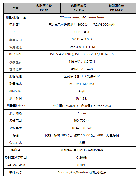 遵循國際標準：彩譜 EX 系列印刷密度儀<strong></p>
<p>彩譜色差儀
</strong>，為印刷色彩管理提供專業(yè)保障:彩譜色差儀
