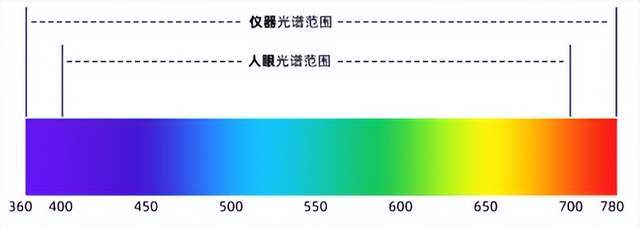 選彩譜 DS-810N 液體色度儀<strong></p>
<p>彩譜色差儀
</strong>，1ml 用量省樣品，數(shù)據(jù)穩(wěn)至 0.015！:彩譜色差儀
